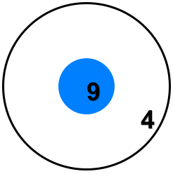 Målskive har en sirkel i midten som er blå og det står 9 på denne. Utenfor denne sirkelen står det 4.